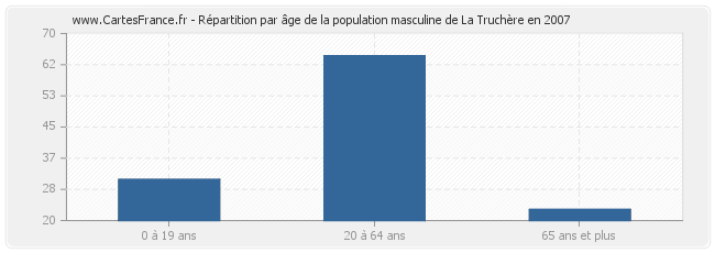 Répartition par âge de la population masculine de La Truchère en 2007